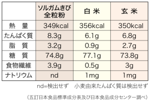 栄養成分（100g当たり）